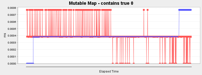 Mutable Map - contains true 0